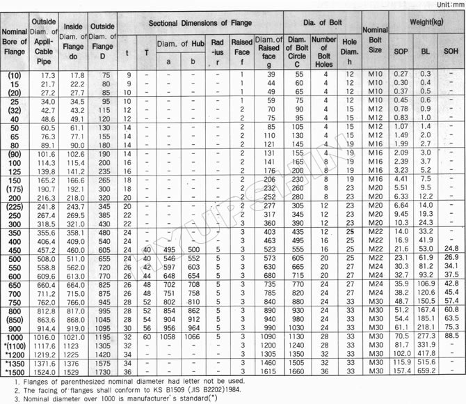 JIS 5K FLANGE SPECIFICATIONS, SHANDONG HYUPSHIN FLANGES CO., LTD